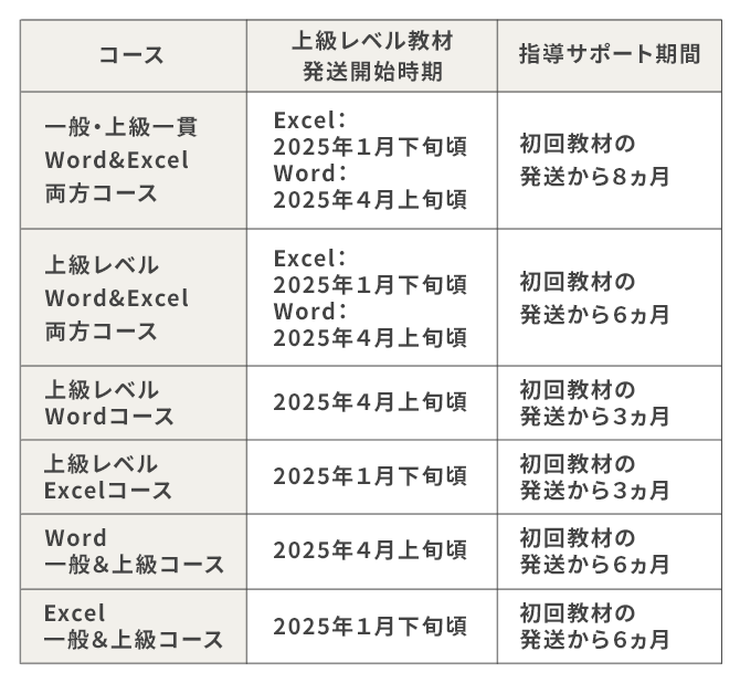 新規コースの教材お届け時期について