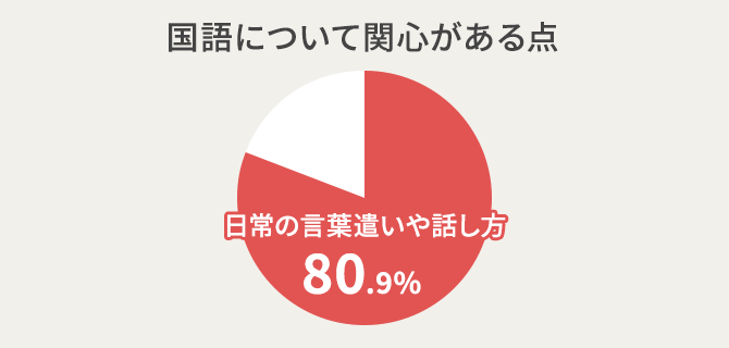 「日常の言葉遣いや話し方」への関心が約８割