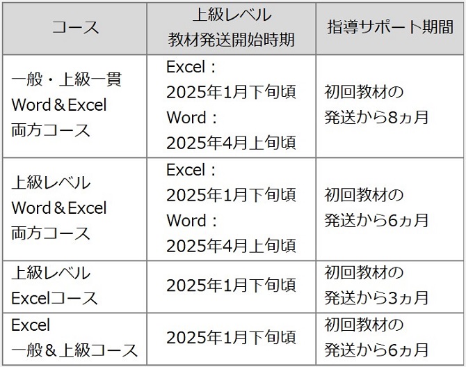 新規コースの教材お届け時期について