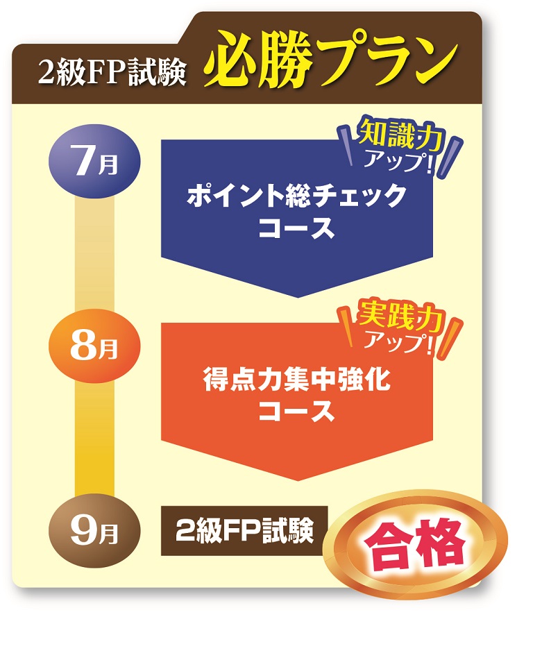 2級FP試験 速習合格DVDのご案内|生涯学習のユーキャン