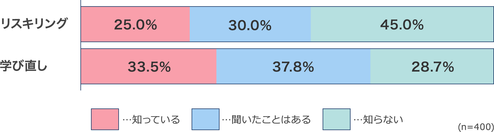 「リスキリング」「学び直し」というワードを知っていますか？