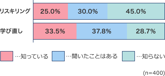 「リスキリング」「学び直し」というワードを知っていますか？