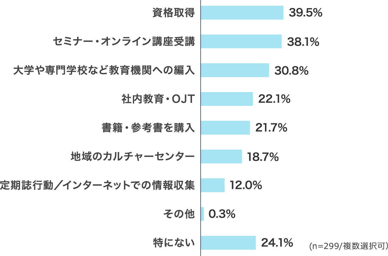 「リスキリング」や「学び直し」と聞いて思い浮かべる学習手段は何ですか？