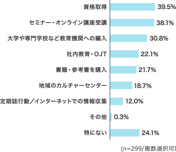 「リスキリング」や「学び直し」と聞いて思い浮かべる学習手段は何ですか？