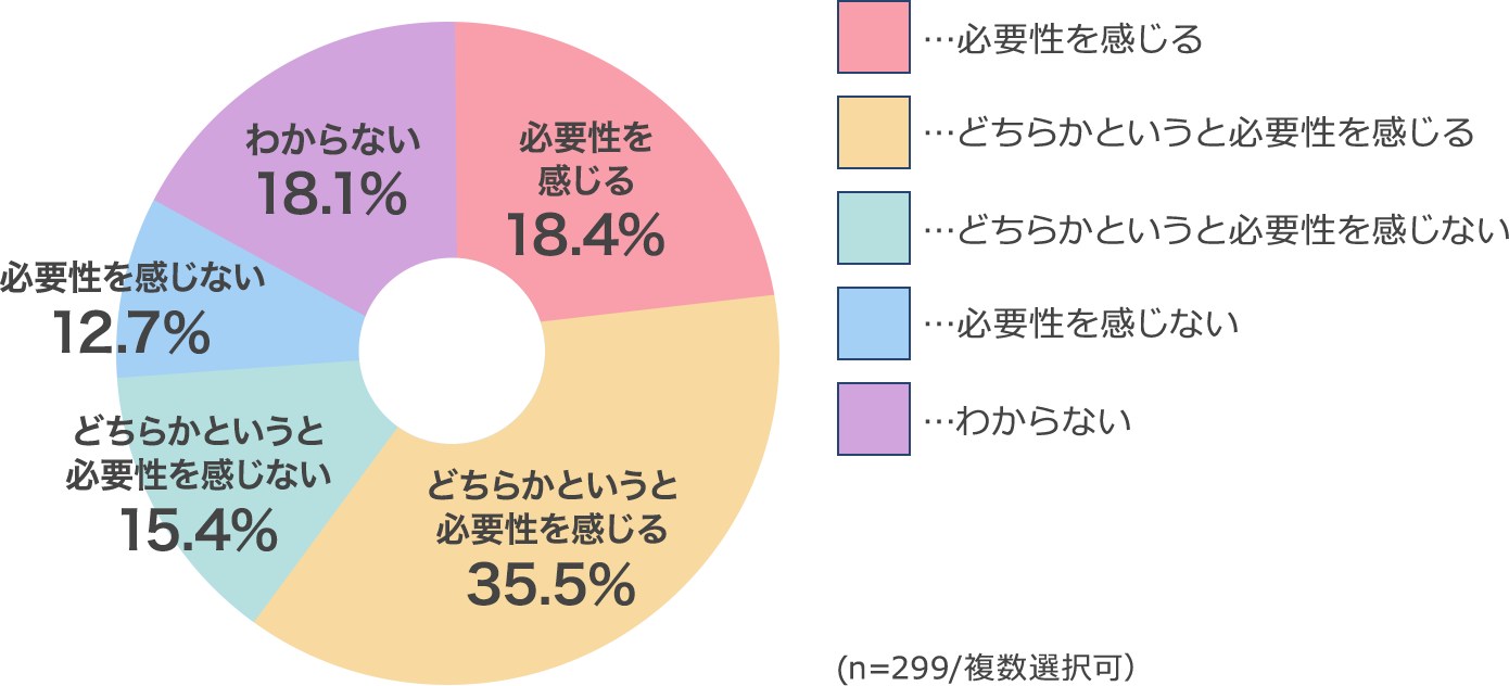 約5割の方が必要性を感じているという結果に！