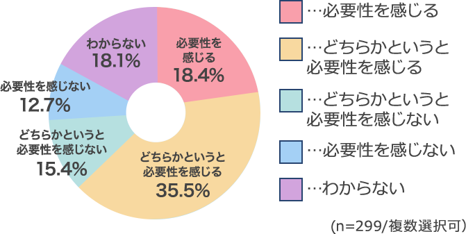 約5割の方が必要性を感じているという結果に！