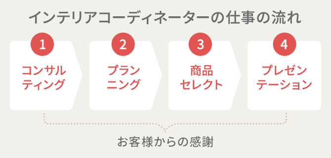 インテリアコーディネーター資格取得講座｜通信教育講座なら生涯学習の