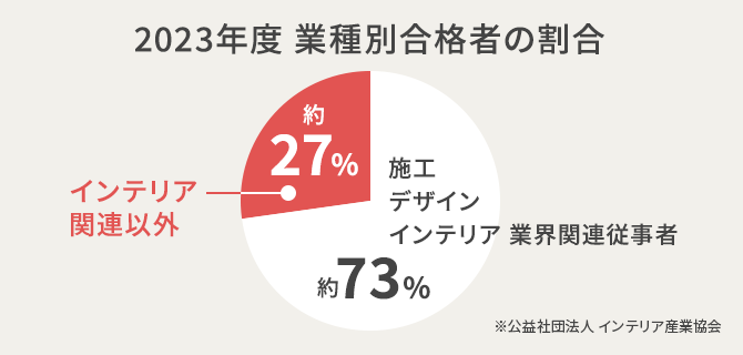 インテリアコーディネーター資格取得講座｜通信教育講座なら生涯学習のユーキャン