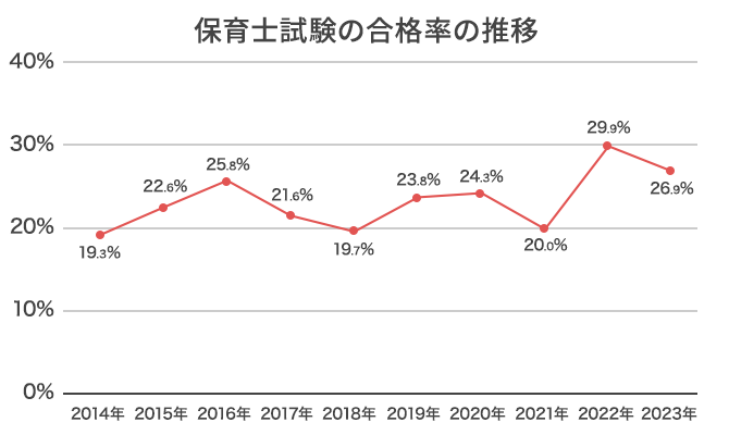 2024年最新】保育士試験の難易度・合格率は？｜生涯学習のユーキャン